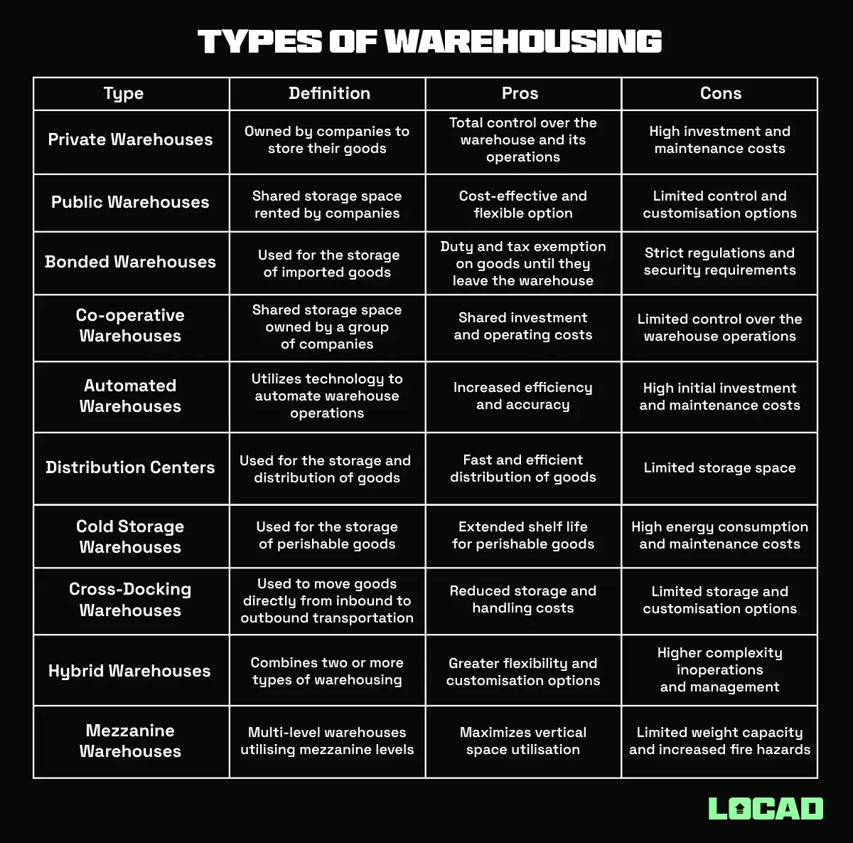 Types of Warehousing