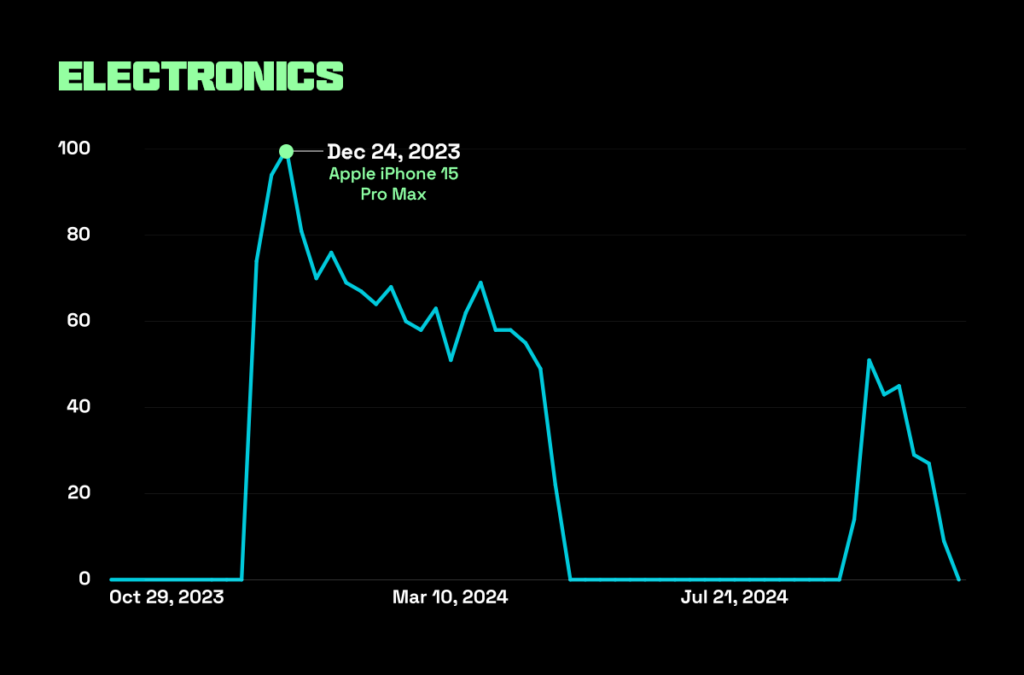 Graph showing Google searches for iPhone peaking at Christmas, highlighting electronics as a popular product in Singapore