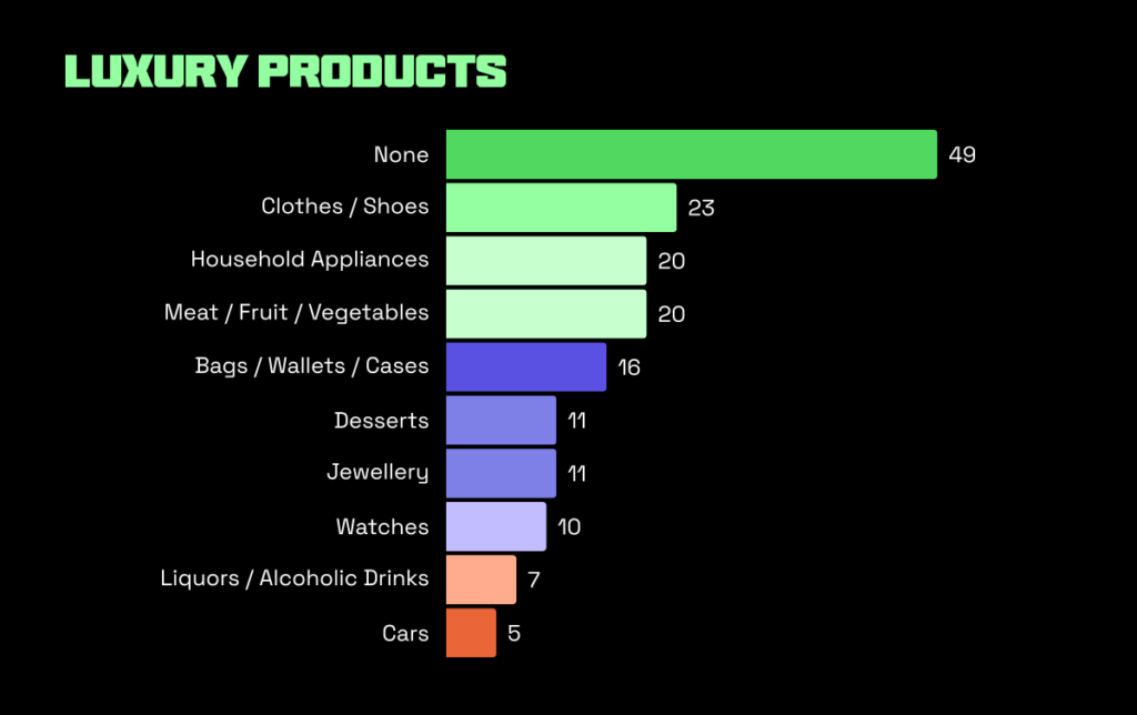 A graphical representation of most popular luxury products in Singapore 2023 showcasing their demand