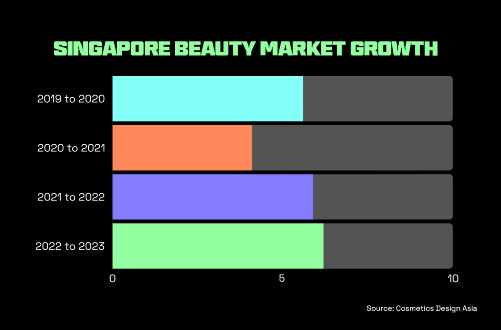 Bar graph showing Singapore's beauty market growth from 2019 to 2023, highlighting beauty products as top sellers