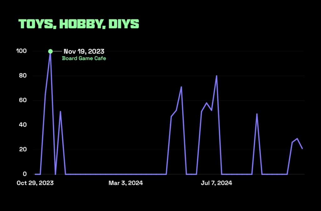 A graph showing Google search trends in Singapore for board game cafes, showcasing demand