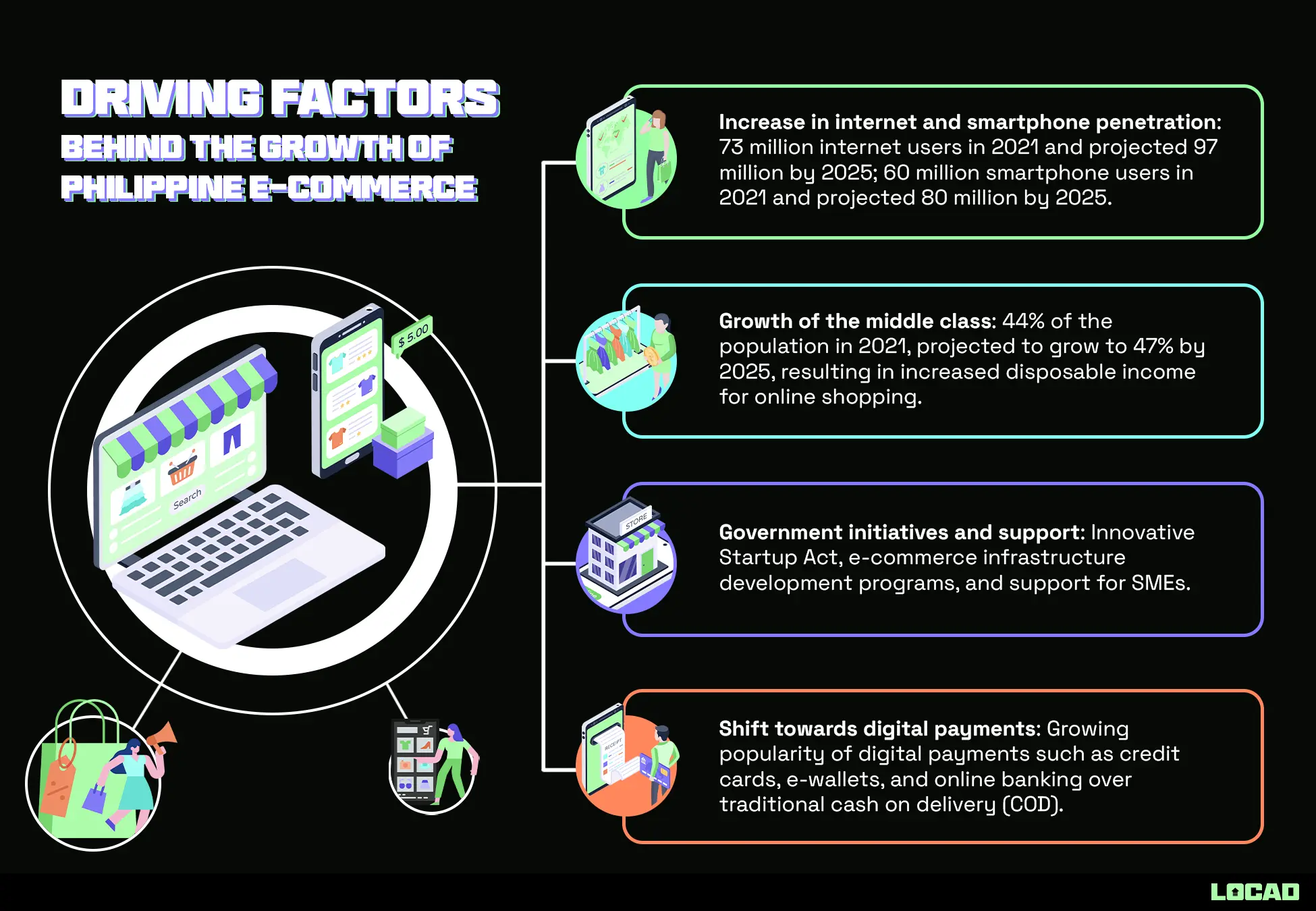 Driving Factors Behind the Growth of Philippine E-Commerce