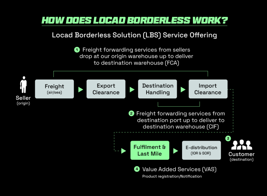 Flowchart highlighting locad cross border services for malaysia import