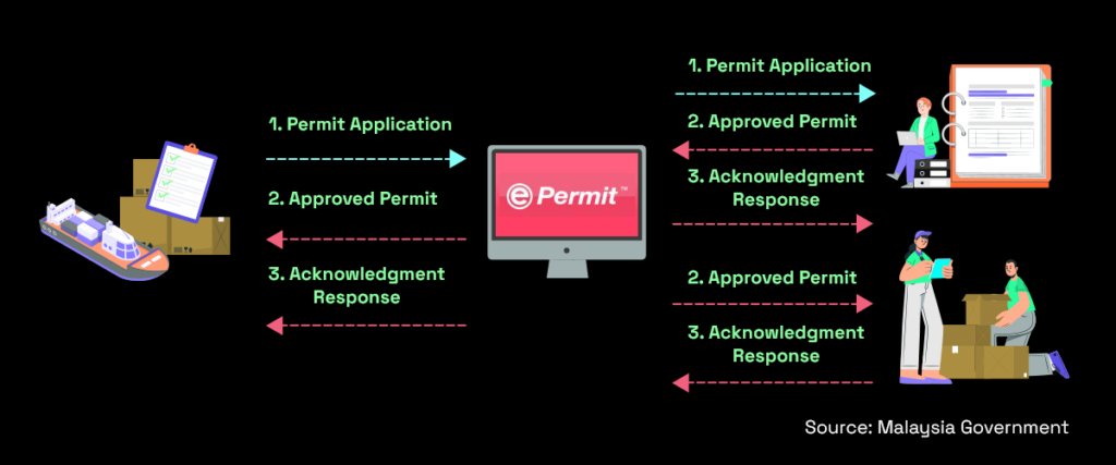 Flowchart highlighting malaysia import process