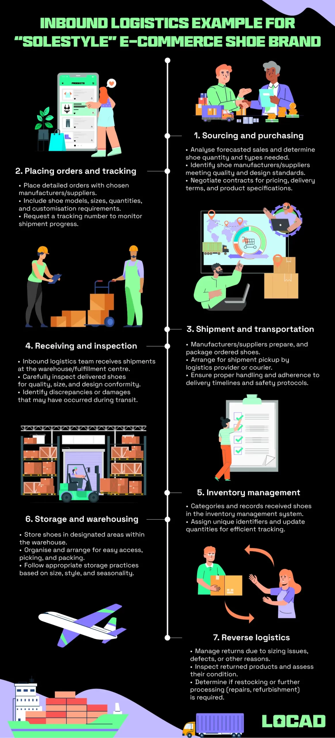 E-commerce Inbound Logistics: Definition, Examples, Best Practices & Actionable Insights [+Template]