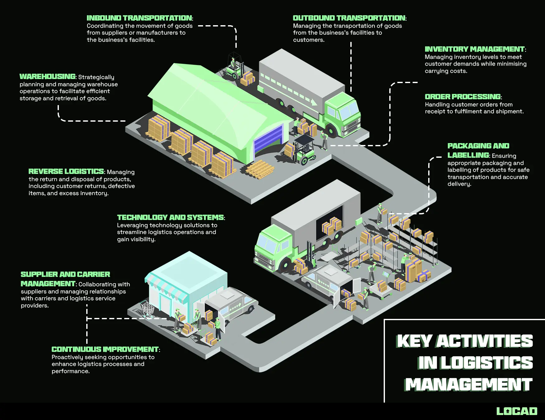 Key Activities in Logistics Management