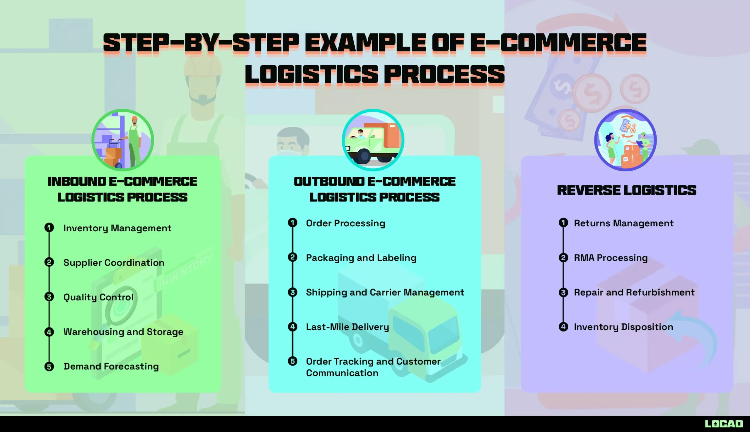 Step-by-Step Example of E-commerce Logistics Process