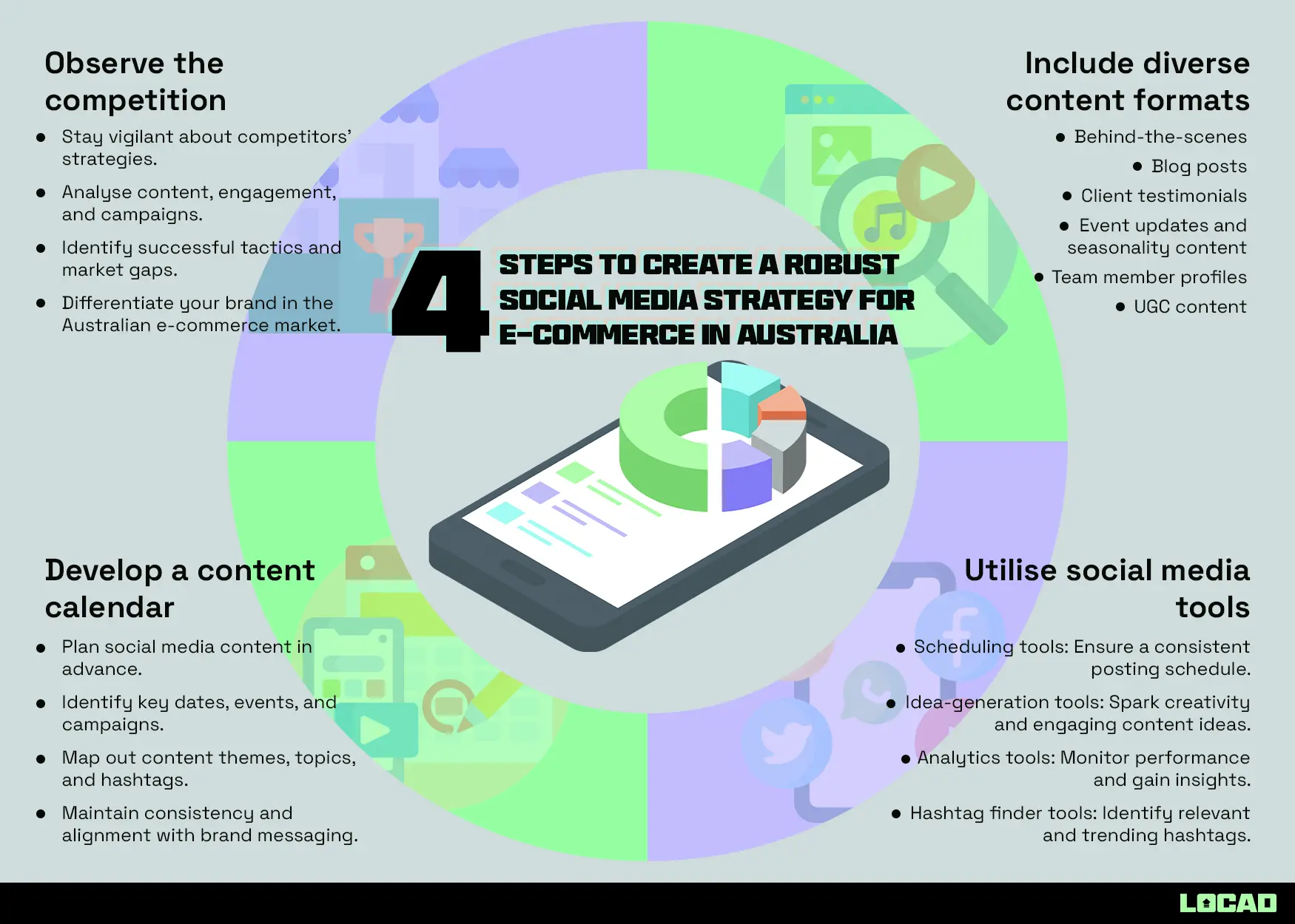 Crafting a Successful Social Media Strategy for the Australian E-commerce Market 4 Steps to Create a Robust Social Media Strategy for e-commerce in Australia