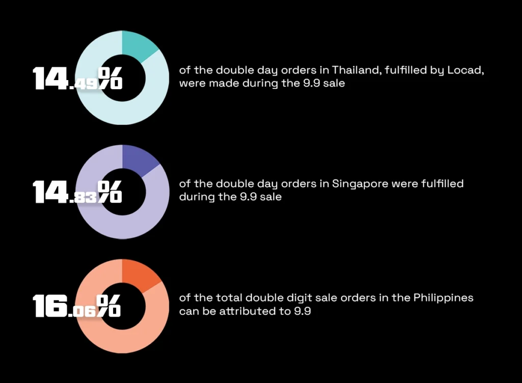 9.9 Sale: Decoding one of the biggest Mid-Year Sales for E-Commerce Sellers 2 A graphic representation of Double Day orders fulfilled by Locad during 9.9 sale in Thailand, Singapore and Philippines.