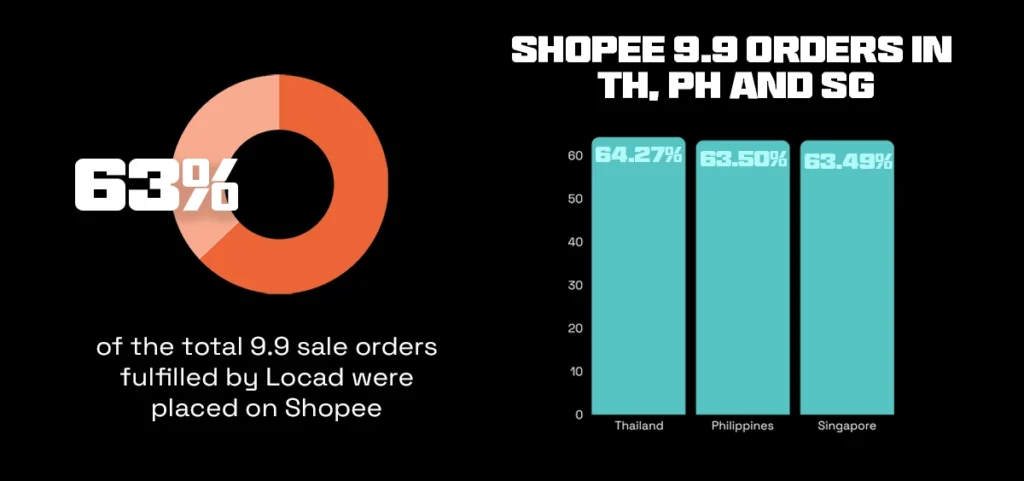 9.9 Sale: Decoding one of the biggest Mid-Year Sales for E-Commerce Sellers 3 Graphic representation of Shopee 9.9 sale orders fulfilled by Locad in 2023 across Thailand, the Philippines, and Singapore.