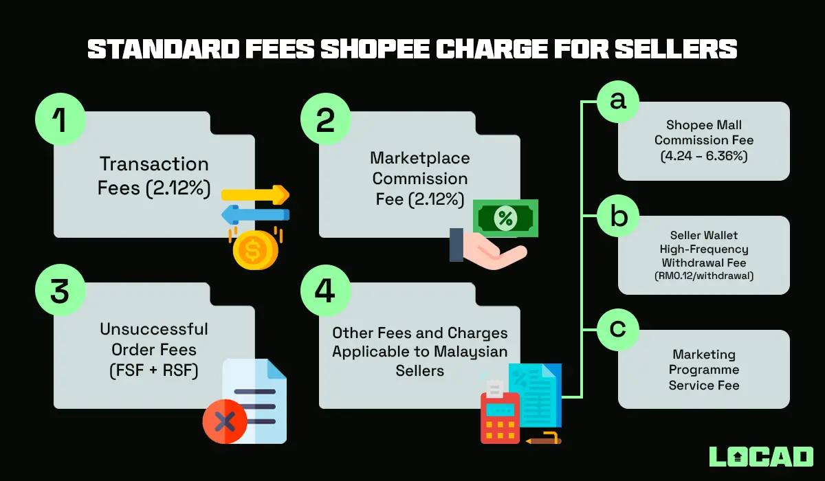 Standard Fees Shopee Charge for Sellers