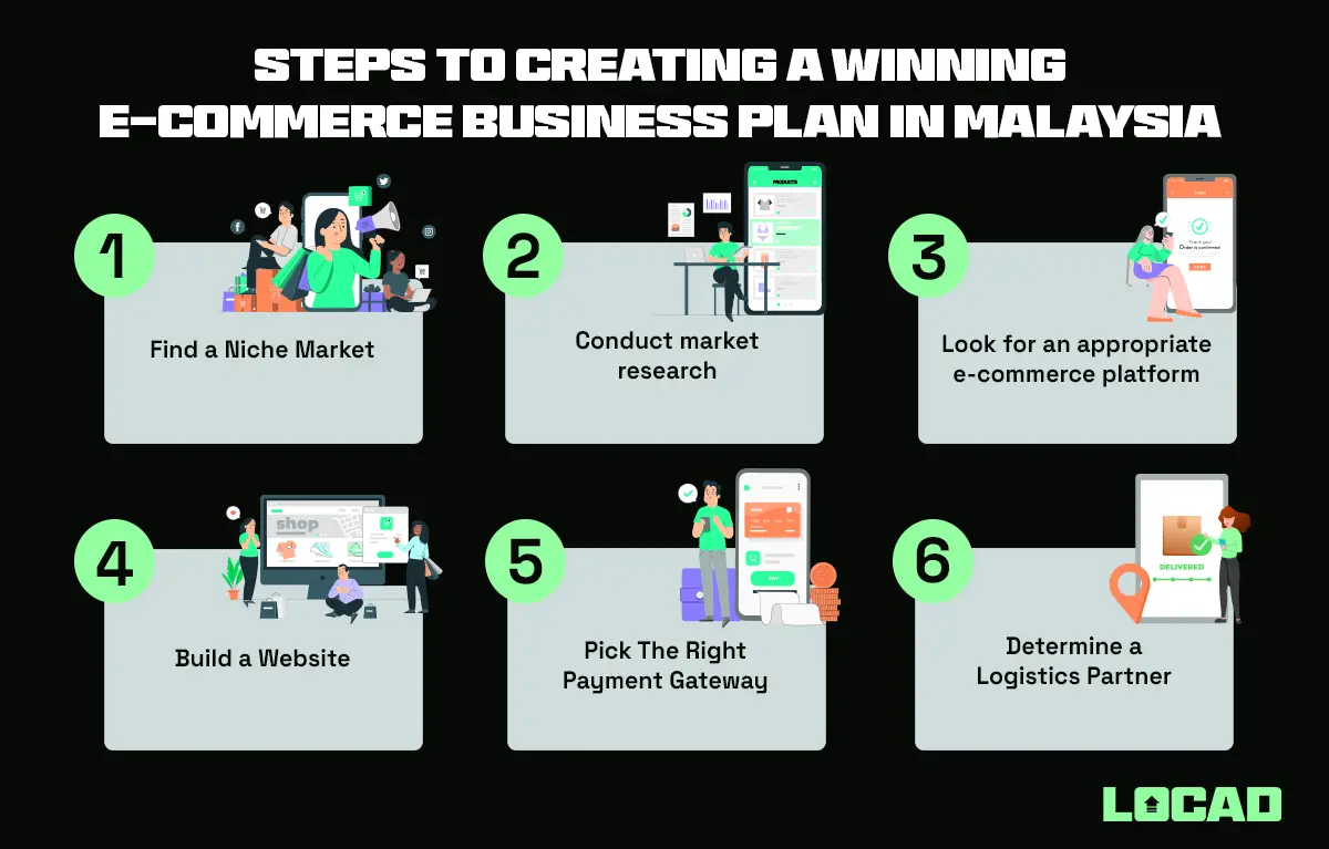 Creating an effective business plan for your e-commerce business in Malaysia