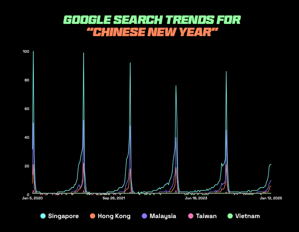 Graph showing google search trends for chinese new year sale