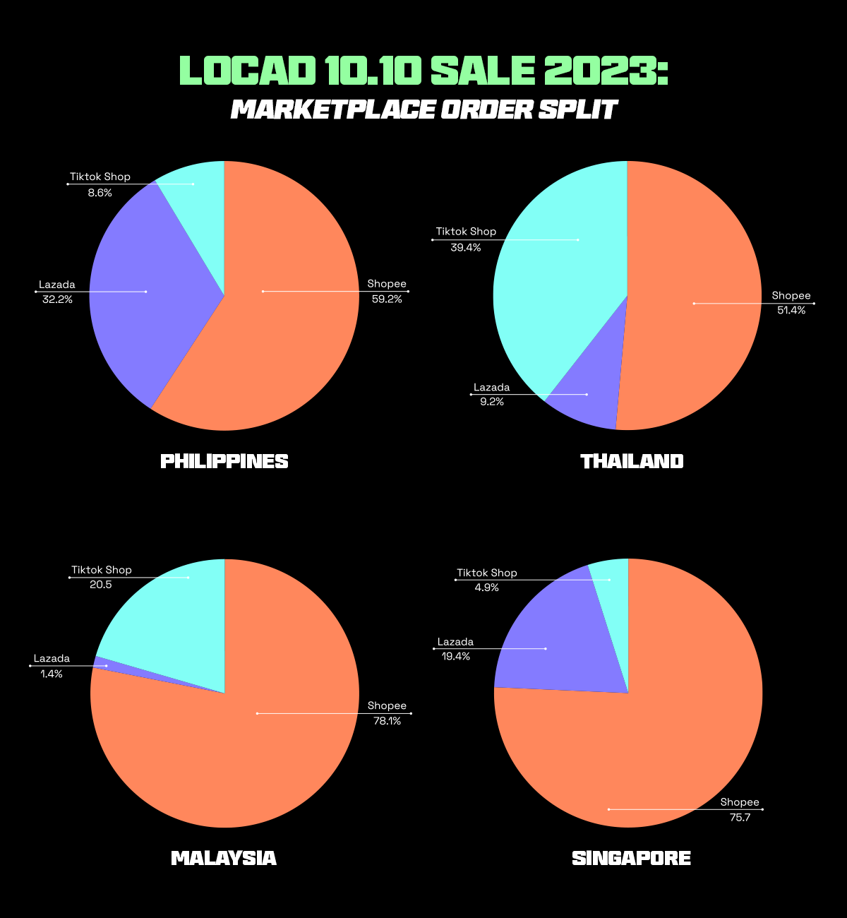 Pie charts illustrating the Locad 10.10 Sale 2023 marketplace order distribution across four countries: Philippines, Thailand, Malaysia, and Singapore, with the keyword '10.10 sale' highlighted.