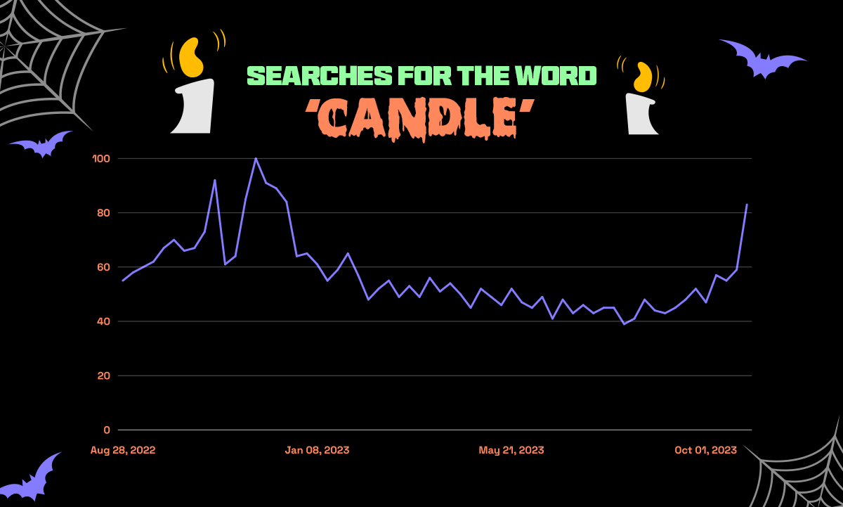 Graphical representation of search interest for 'candle' during Halloween sales in the Philippines, showing an upward trend in searches