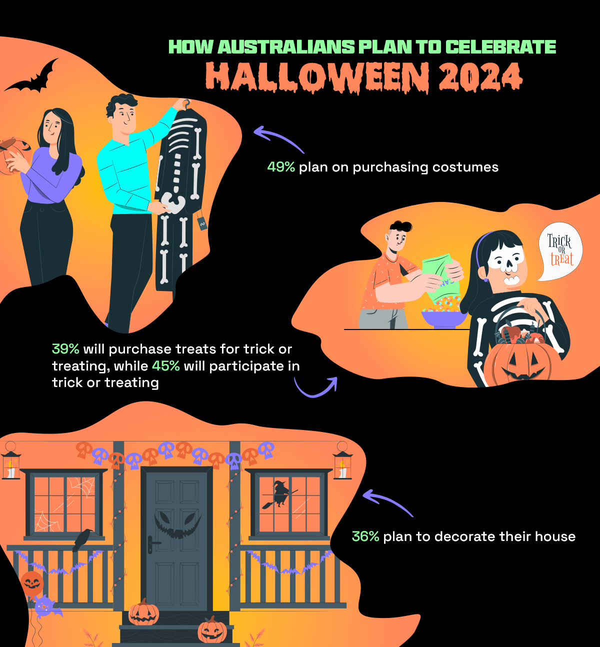 Illustration showing Australian consumer behavior during Halloween sales, featuring key statistics.