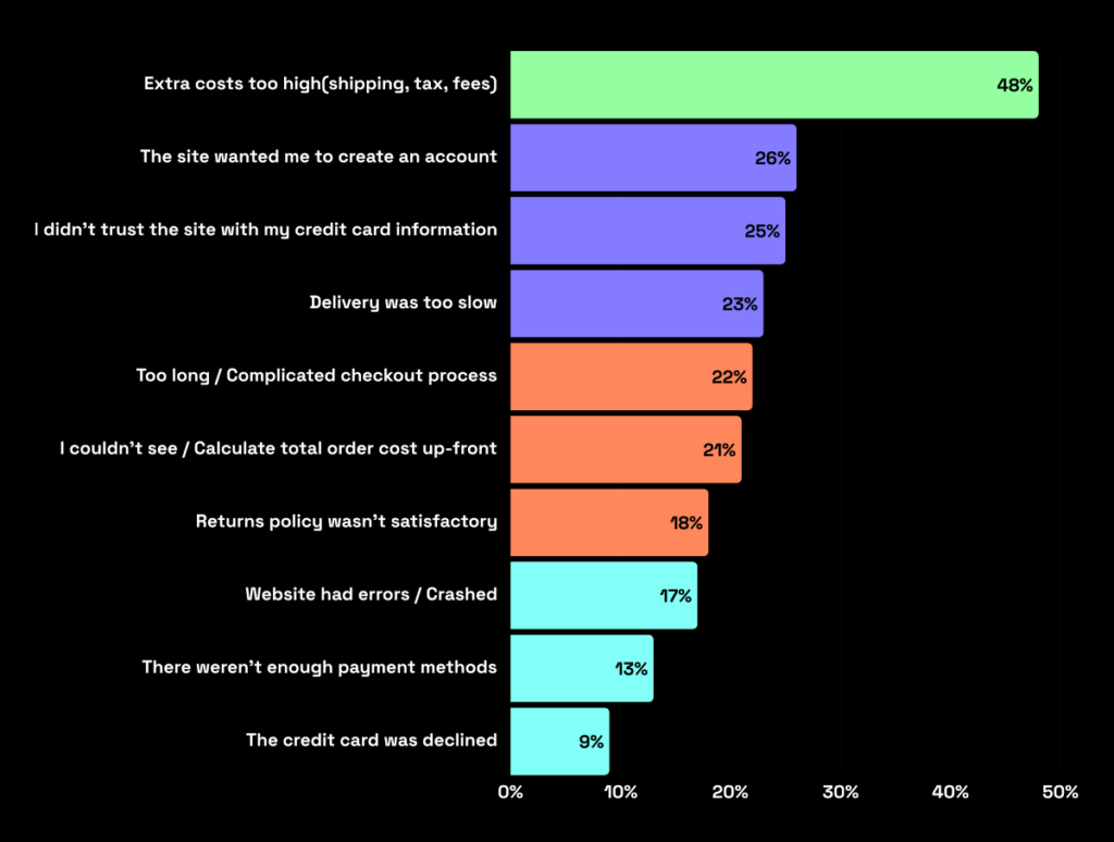 Efficiency at Every Step: Optimizing E-commerce Shipping 2 A graph depicting the main reasons for high cart abandonment rates like extra costs, delivery was too slow, etc.