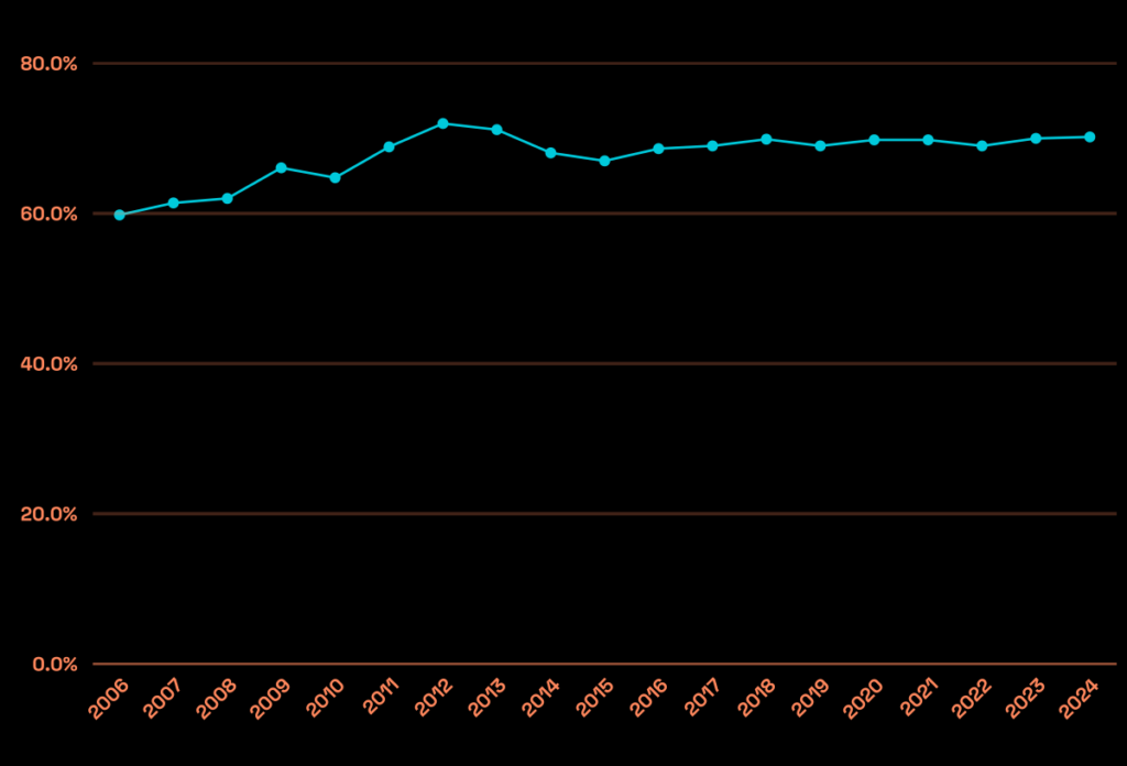 Efficiency at Every Step: Optimizing E-commerce Shipping 1 A graph illustrating the global cart abandonment rate for 2024, highlighting a peak of 70.19%. The horizontal axis represents time, while the vertical axis shows the percentage of cart abandonment. The graph emphasizes the upward trend reaching this significant percentage.