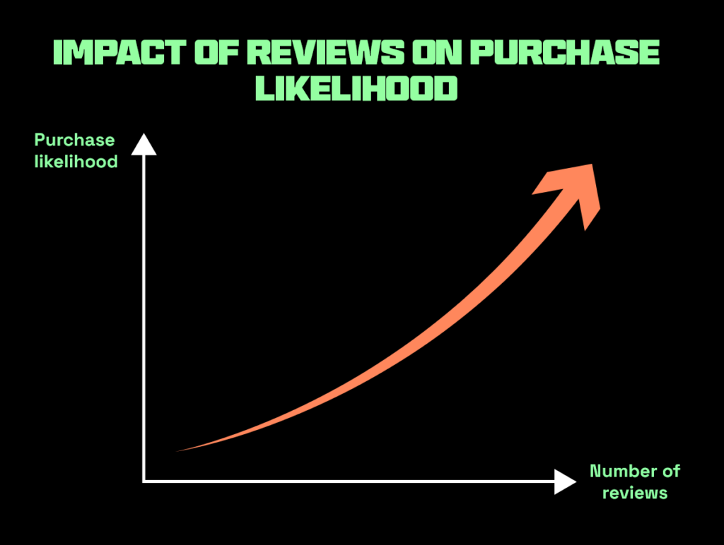 Graph showing the impact of product reviews on purchase likelihood