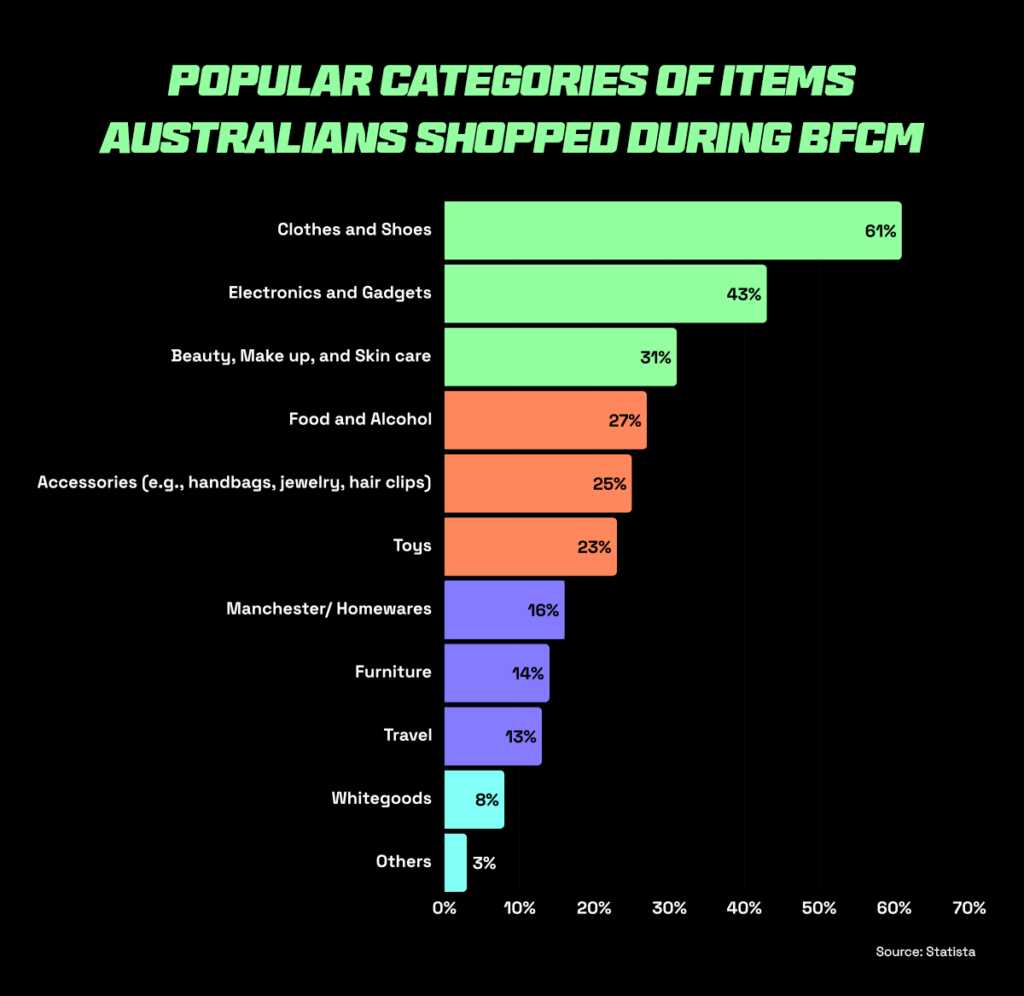 Black Friday Sale 2024: A Guide to Maximise Sales for Australian E-commerce Sellers 2 Bar graph showing the most popular shopping categories among Australians during Black Friday and Cyber Monday (BFCM) 2023. The categories include Clothes and shoes, beauty and skin care, toys, travel and much more.