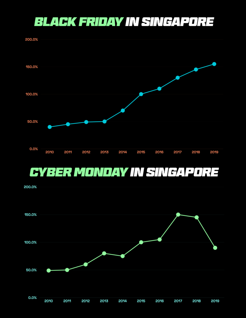 Graph showing Google Trends for BFCM in Singapore, offering insights to shape your Cyber Monday strategy