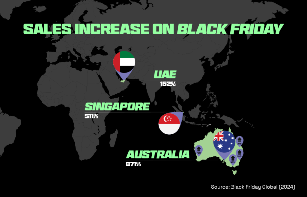 Increase in sales that occurs during Black Friday in UAE, Singapore and Australia