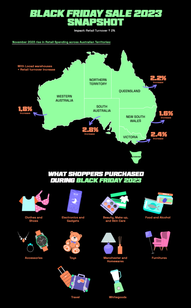 Black Friday Sale 2024: A Guide to Maximise Sales for Australian E-commerce Sellers 1 Map illustrating the rise in retail spending across Australian territories in November 2023, with shaded regions showing varying levels of growth. Adjacent section features images of popular Black Friday 2023 purchases, including electronics, clothing, and home appliances, showcasing trends in shopper preferences.