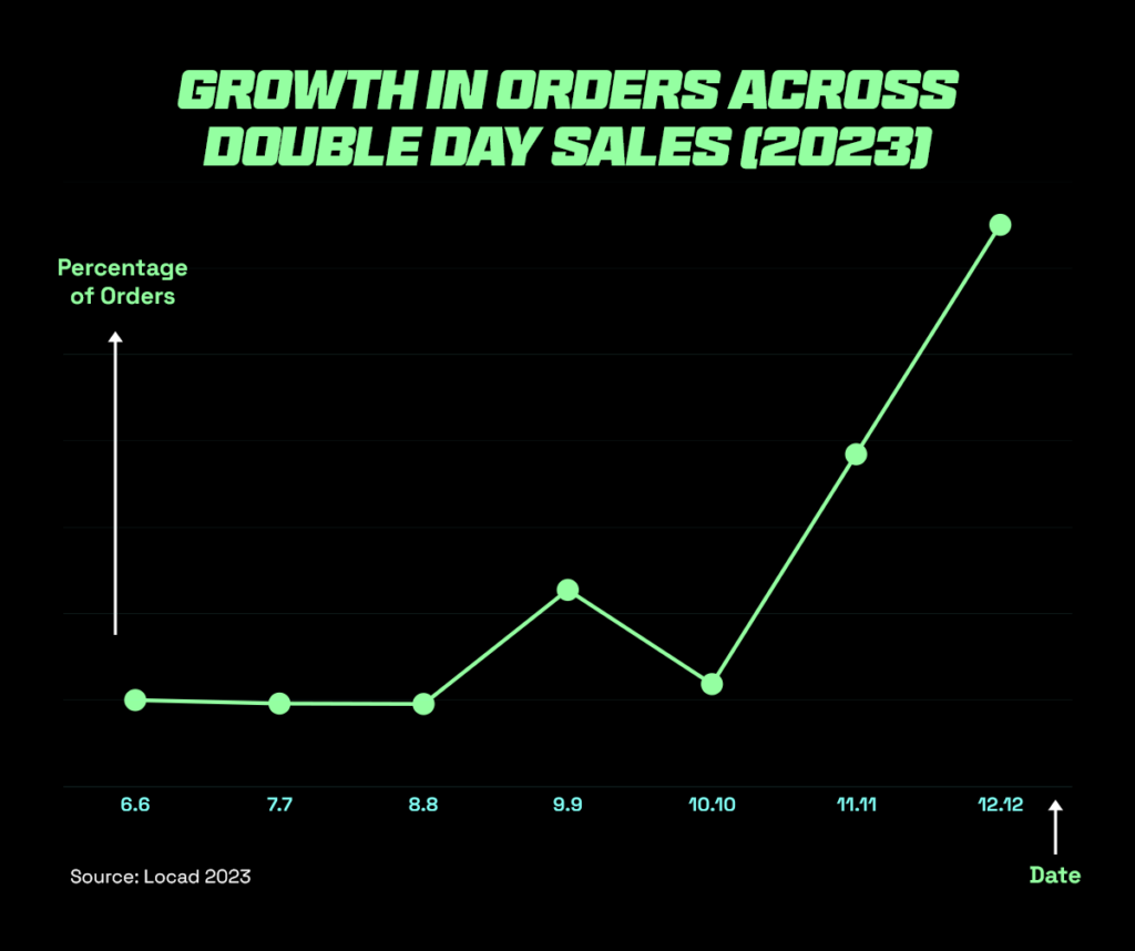 12.12 Sales Guide: How to Increase Revenue For Your Online Business (2024) 2 Graph showing growth in orders across double day sales highlight 12.12 as a big sales event