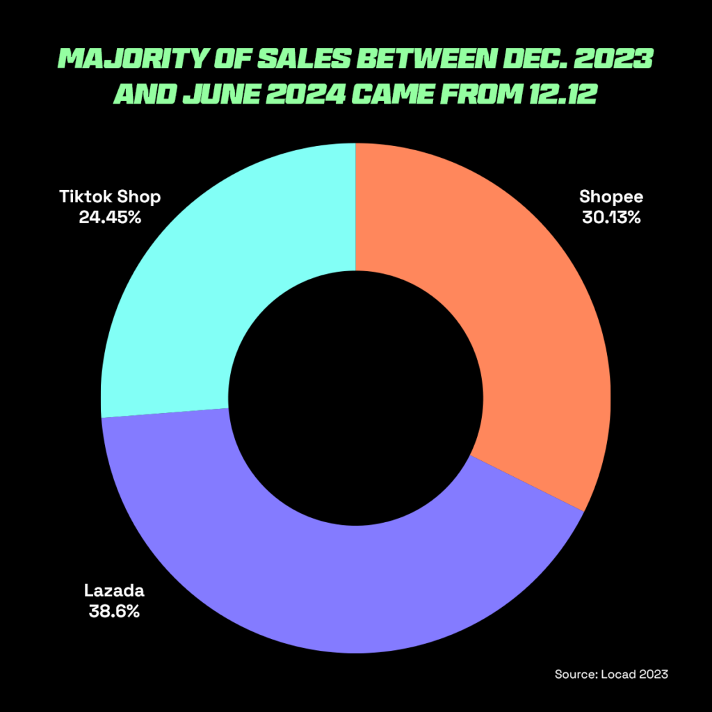 12.12 Sales Guide: How to Increase Revenue For Your Online Business (2024) 3 Graph showing that majority of sales between December and June come from 12.12 sales