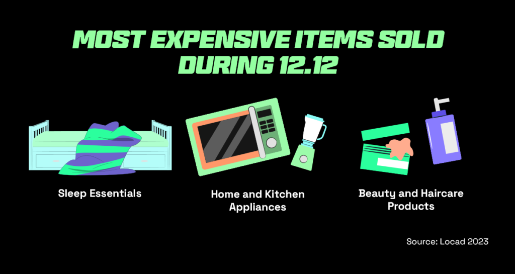 12.12 Sales Guide: How to Increase Revenue For Your Online Business (2024) 1 Most expensive items sold during 12.12 sales