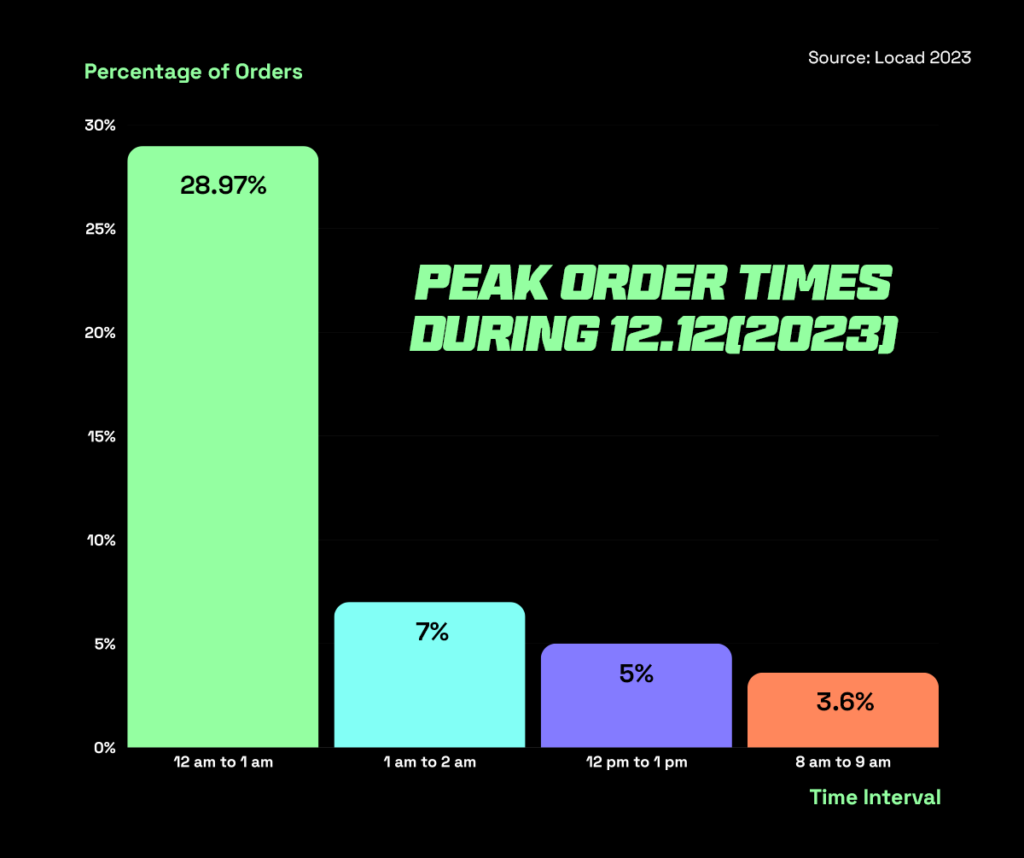 Peak order times during 12 12 sale Graph depicting peak order times during 12.12 sales