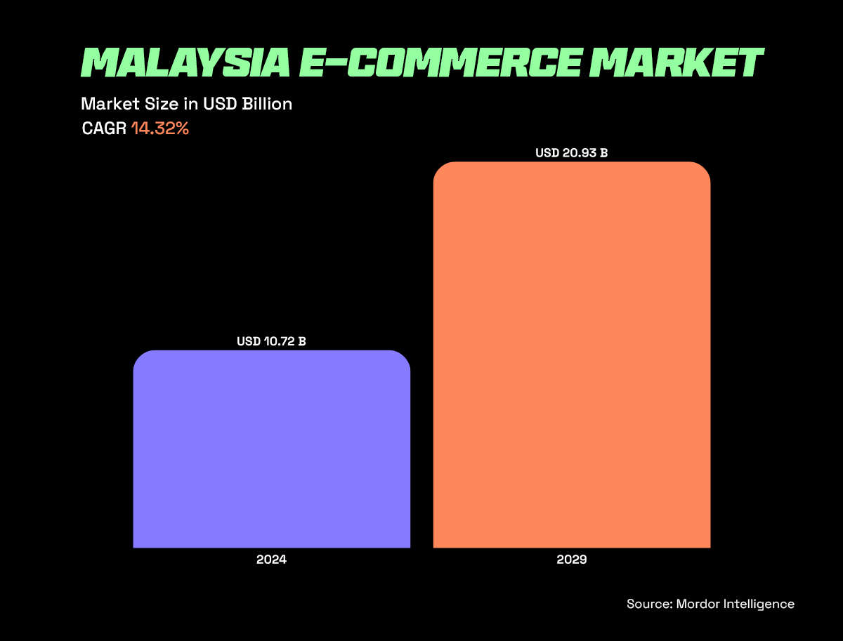 E-commerce in Malaysia - 2025 Trends And Insights