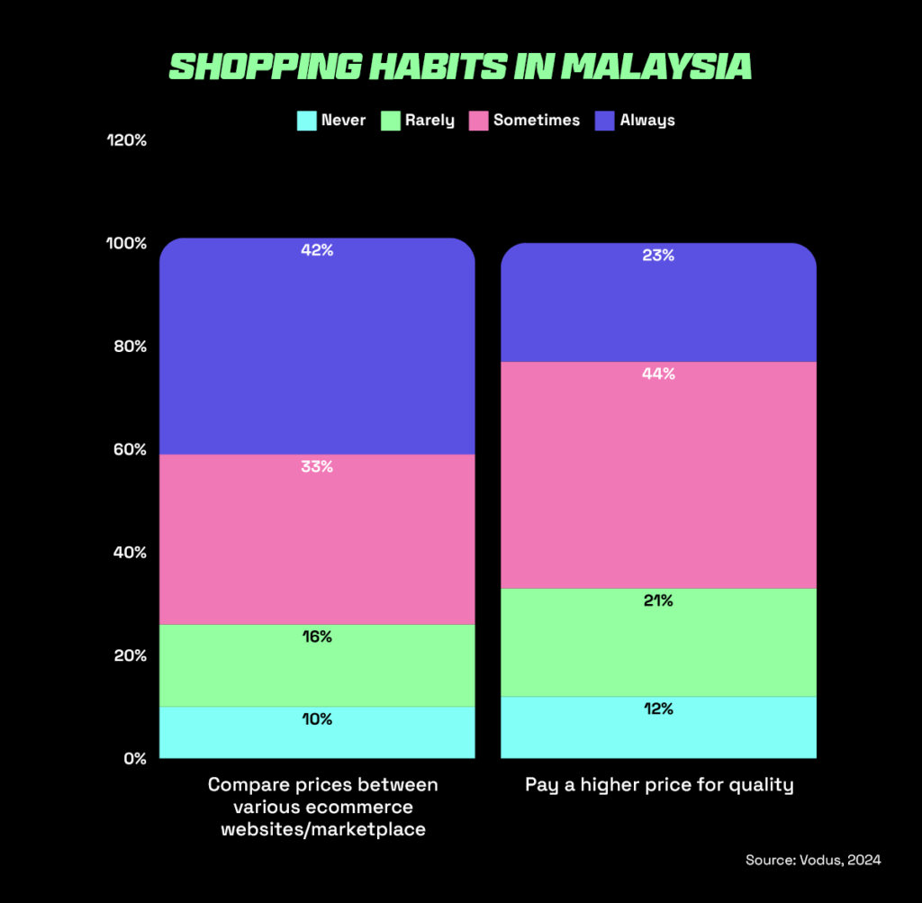 Shopping habits of users in e-commerce in malaysia