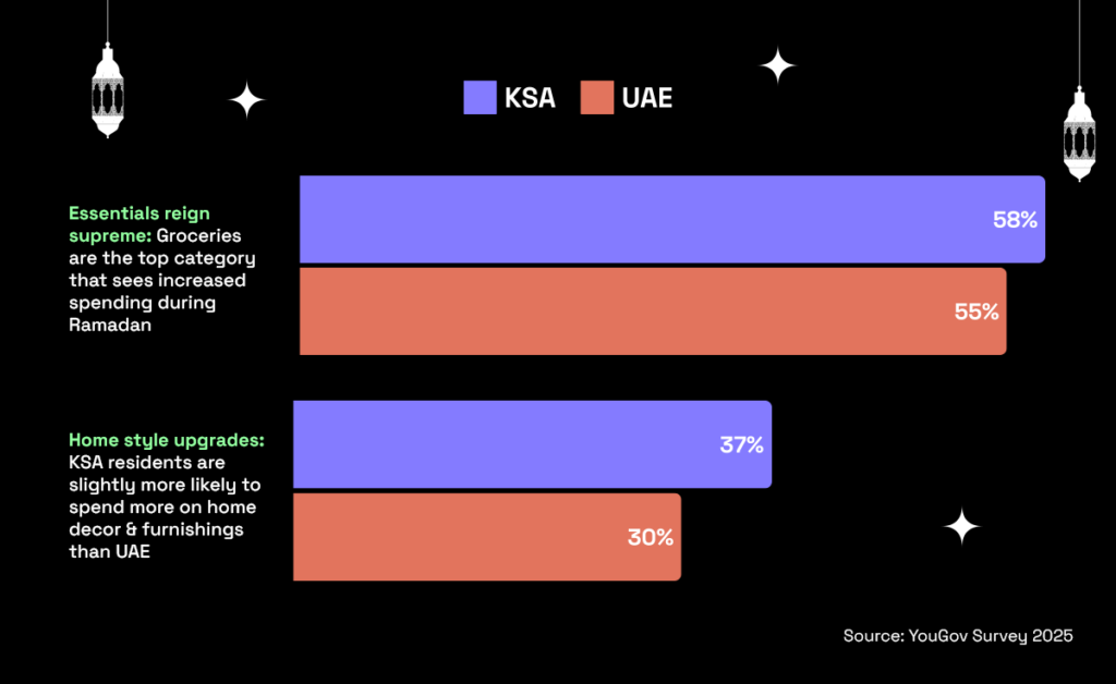 Bar graph showing spending trends during Ramadan sales in the Middle East with split of KSA and UAE. 58% of shoppers in the UAE and 55% in KSA are likely to buy more groceries and daily essentials, while 30% of KSA shoppers and 37% of UAE shoppers plan to spend more on home upgrades."