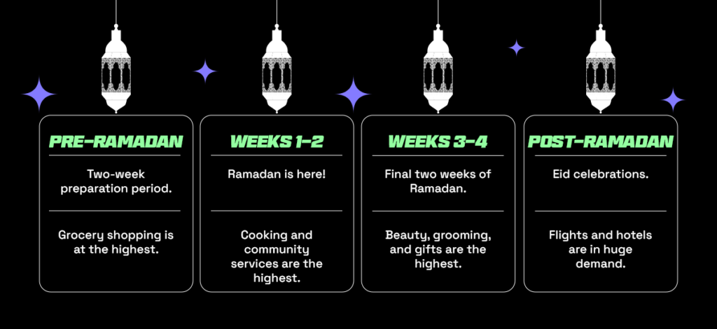Product categories with the highest shopping trends in the Middle East during Ramadan sales, showing a weekly split. 