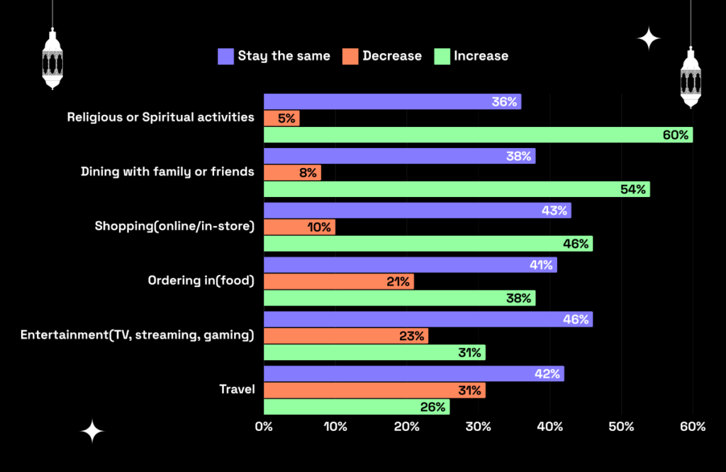 Bar graph showing spending trends during Ramadan sales in the Middle East, categorized by spending changes across various sectors. The graph displays how spending increases, decreases, or remains the same for categories such as religious & spiritual activities, dining, shopping, food ordering, entertainment, and travel.