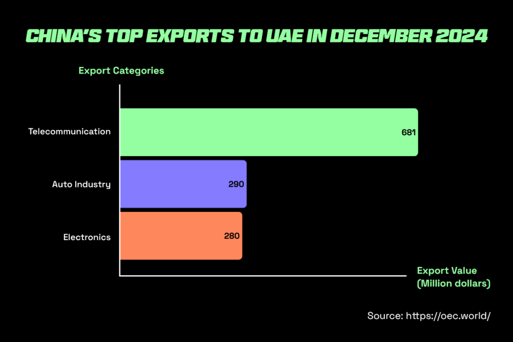 Top products shipped from China to UAE in 2024