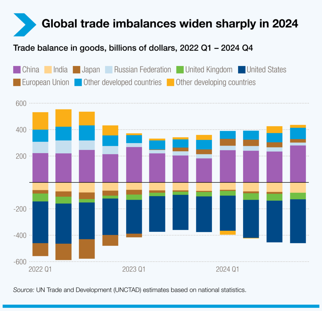 A graph depicting China's Global Export Growth from 2022. 