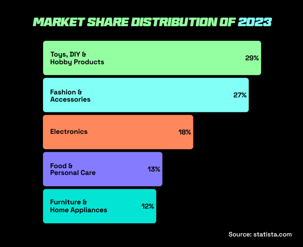 market share of top selling products in UAE for 2023 market share of top selling products in UAE for 2023