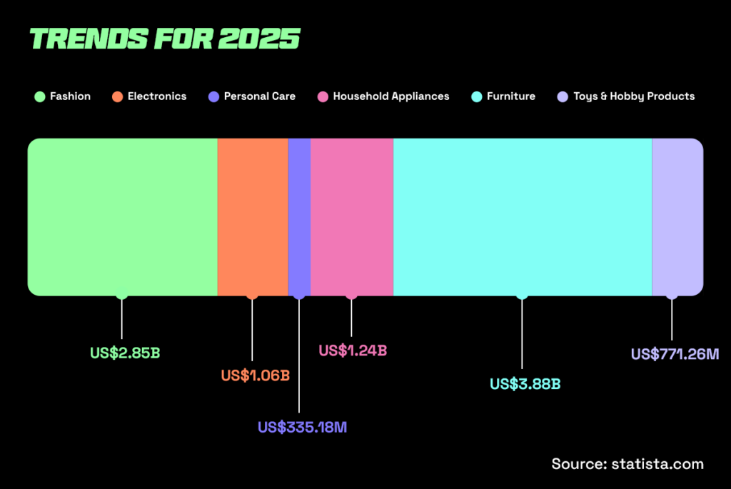 Trends in the high demand product categories in UAE for 2025 Trends in the high demand product categories in UAE for 2025