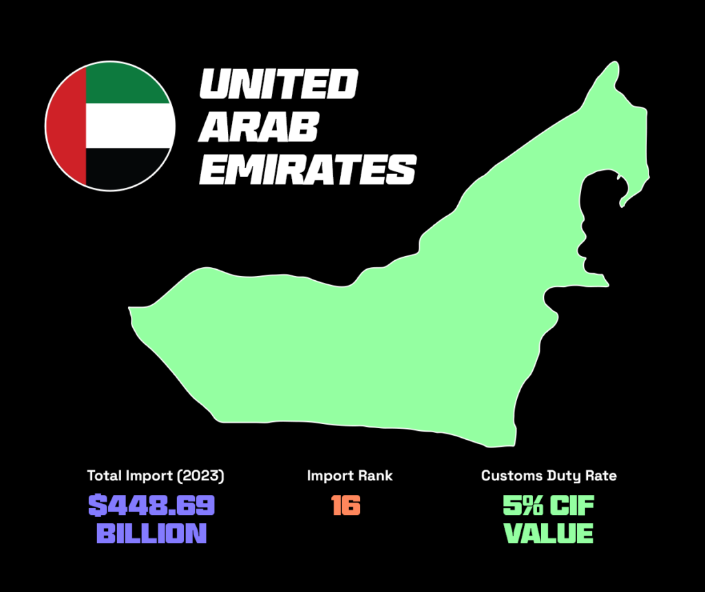 UAE imports data, including total import duties and duty rate
