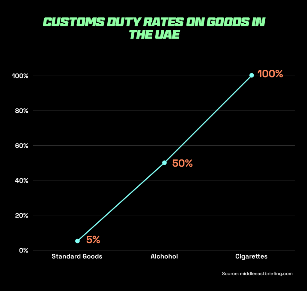 Import duty rates on goods for customs clearance in UAE