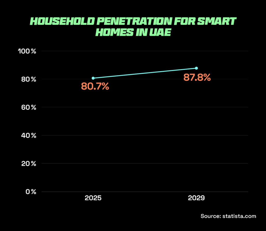 Smart home devices were one of the top selling products in the UAE with an increasing household penetration rate Smart home devices were one of the top selling products in the UAE with an increasing household penetration rate