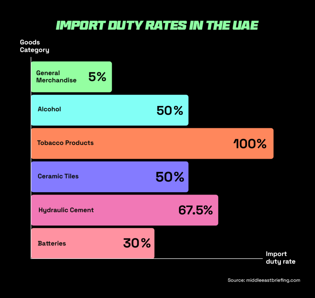 Duty rates  for customs clearance in UAE 