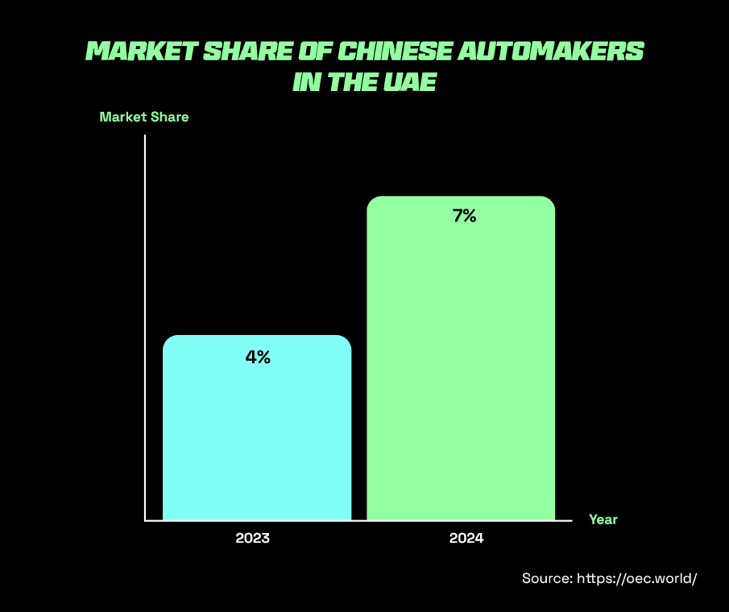 shipping from China to UAE has increased the market share of Chinese automakers