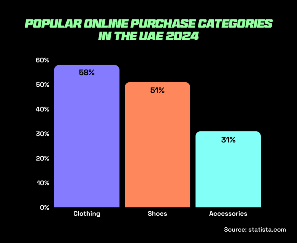 Market share of the top selling products in UAE in fashion and apparel Market share of the top selling products in UAE in fashion and apparel