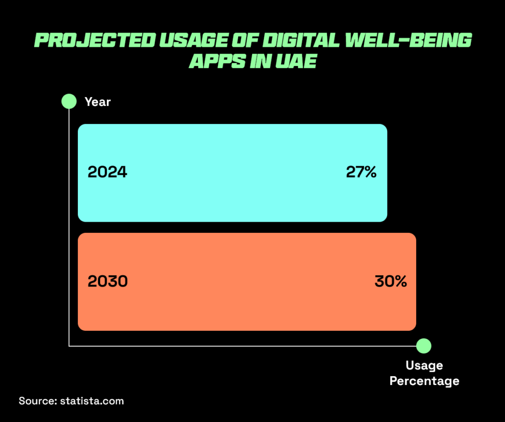 Projected usage of digital well-being apps in the UAE Projected usage of digital well-being apps in the UAE