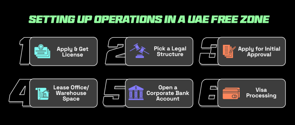 Setting up operations in UAE free zone Setting up operations in UAE free zone