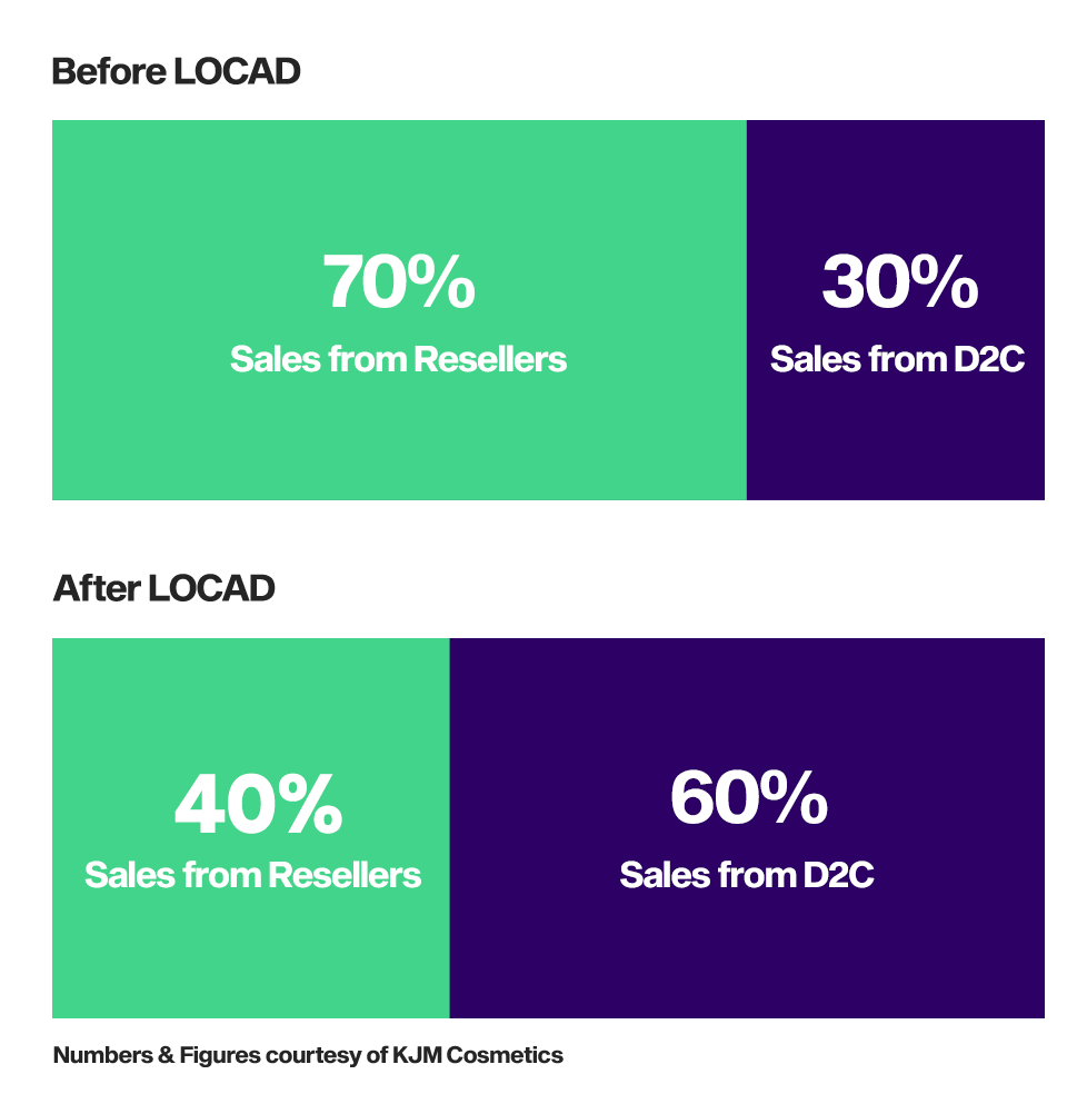 Beauty of D2C Growth: How KJM Cosmetics increased their conversion rate by 30% with fulfillment by Locad