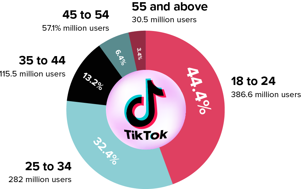 The Ultimate Guide to TikTok Shop for E-commerce Business: Setup, Features, Benefits, and Best Practices [+Infographics]